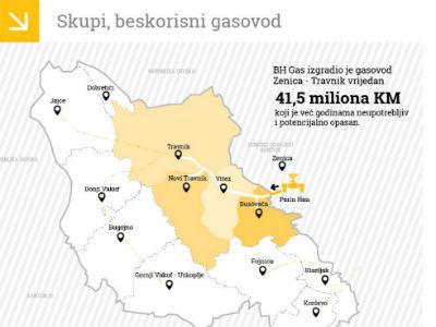CIN: Gasovod vrijedan 41,5 miliona KM stoji neupotrebljiv
