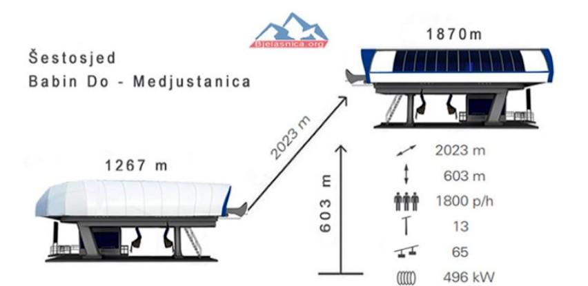 Objavljen poziv za izgradnju garaže za šestosjednu žičaru na Bjelašnici