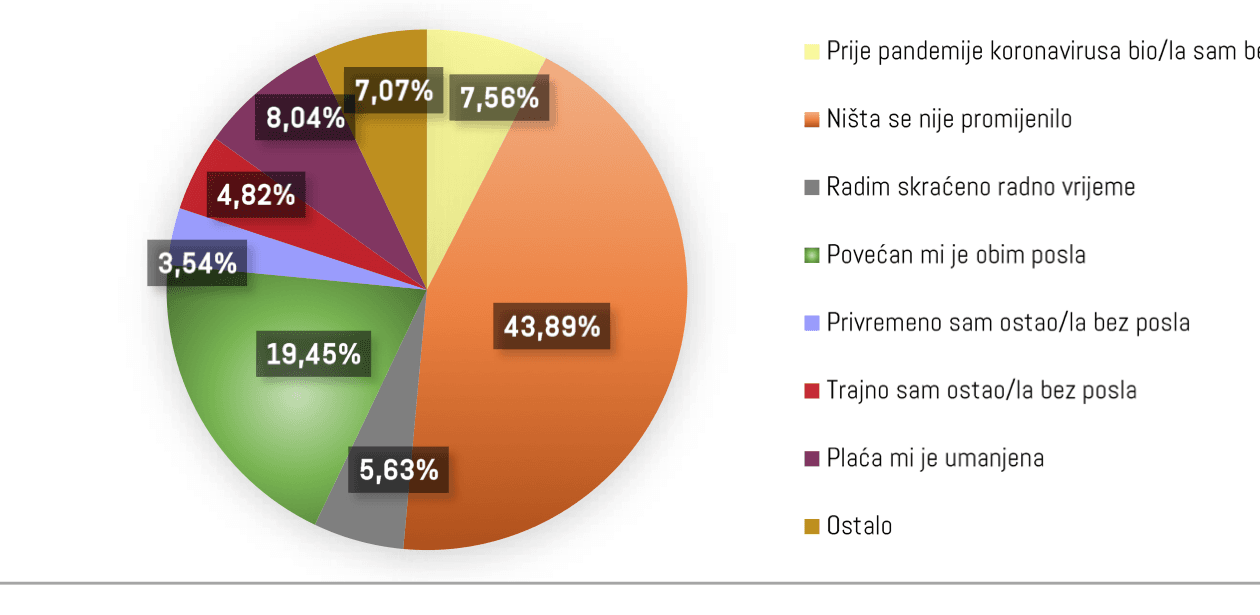 Kompletirano istraživanje o poboljšanju ljudskih prava u bh. privrednom sektoru