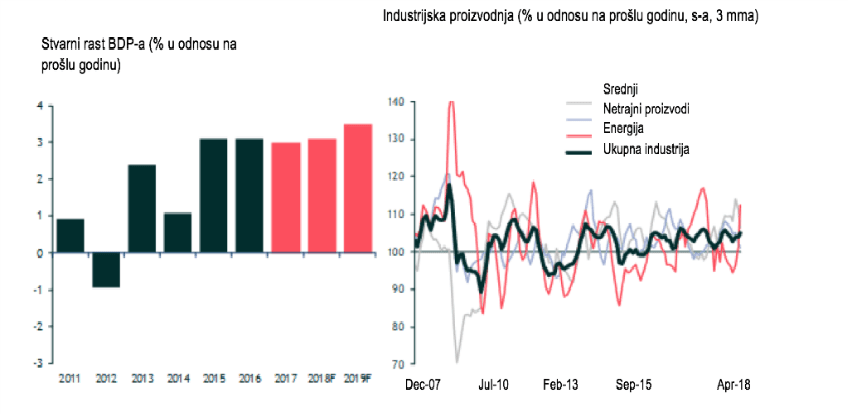 Addiko makroekonomski pregled za Bosnu i Hercegovinu: Nastavlja se solidan rast