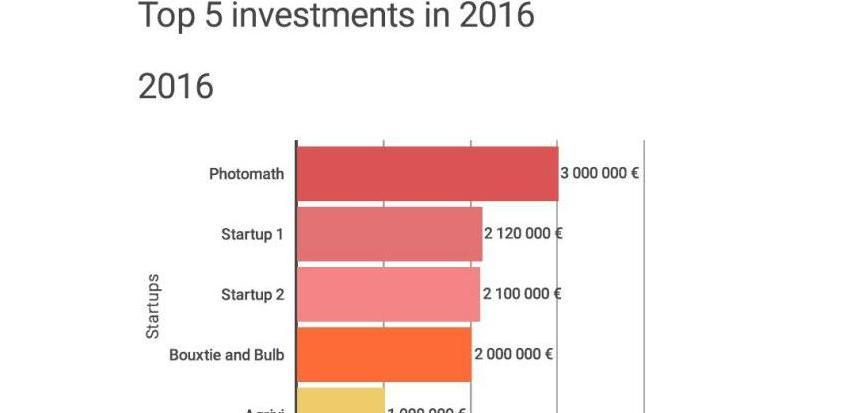 Investicije hrvatskih startupa u 2016. rasle za 37%
