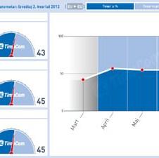Nakon stidljivog početka godine: TimoCom-transportni barometar u drugom kvartalu iznad dobra i zla