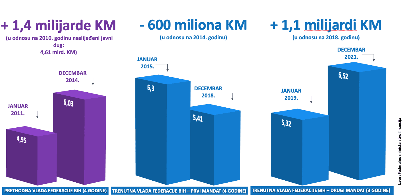 javni dug federacije