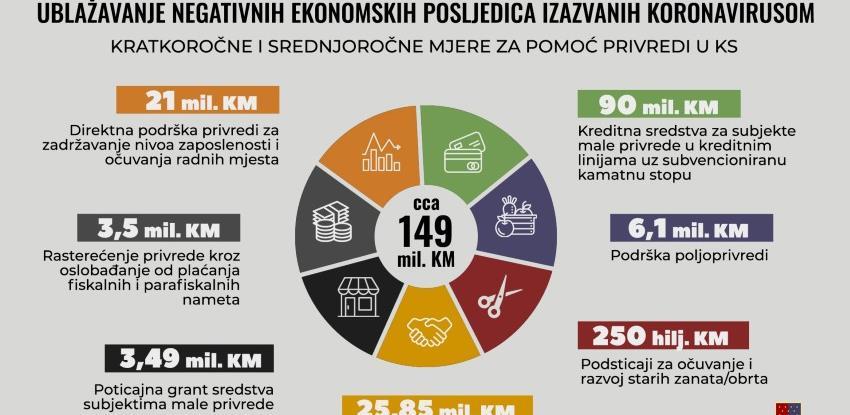 Prezentacija kratkoročnih i srednjoročnih mjera za pomoć privredi u KS