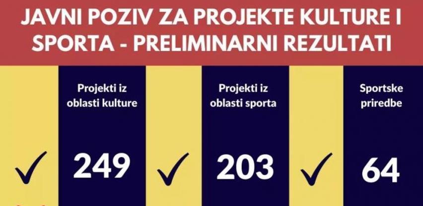 Prvi put javni rezultati: Pogledajte ko je dobio sredstva za kulturu i sport