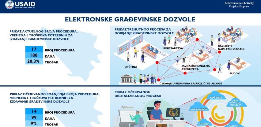 USAID pokreće novi Projekat e-uprave vrijedan 10,9 miliona američkih dolara
