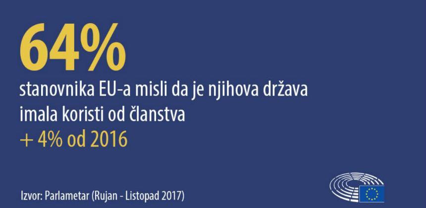 EU koristi državama članicama, smatraju građani