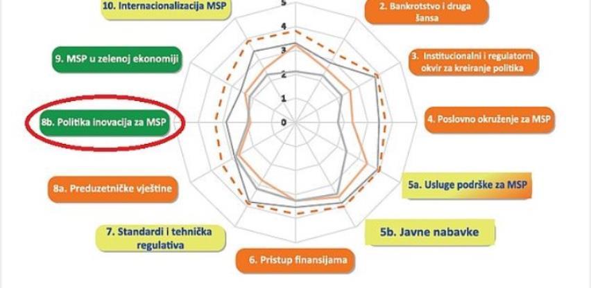 Firmama iz Zenice dodijeljeni vaučeri za uvođenje inovacija u vrijednosti od 100.000 KM