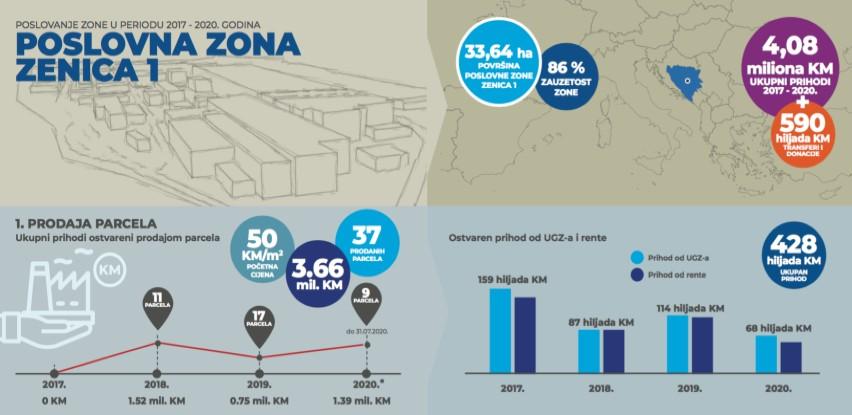 Infografika: Poslovanje Poslovne zone Zenica 1 od 2017 - 2020