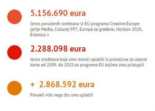 Koristi od EU programa: Povukli više nego što smo uplatili u EU proračun