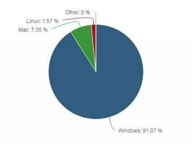 Windows koristi čak 91 odsto svih računara na svijetu