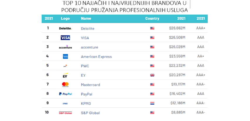 Deloitte treću godinu zaredom najjači komercijalni brend na svijetu za pružanje usluga
