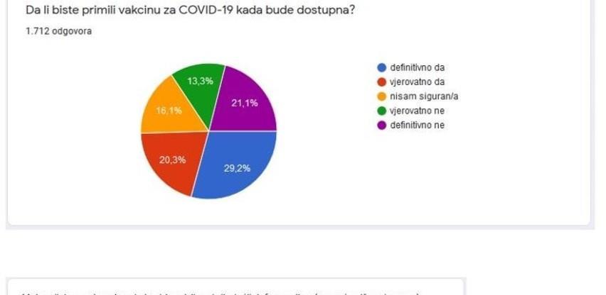 Anketa INZ Zenica: Dvije trećine građana podržava imunizaciju