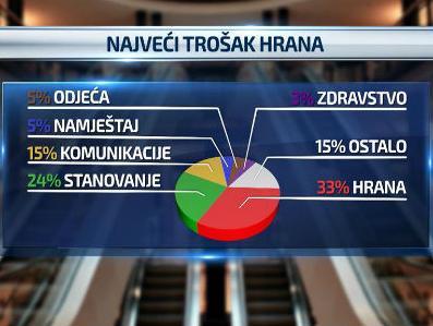Istraživanje: Kako i od čega žive građani u FBiH