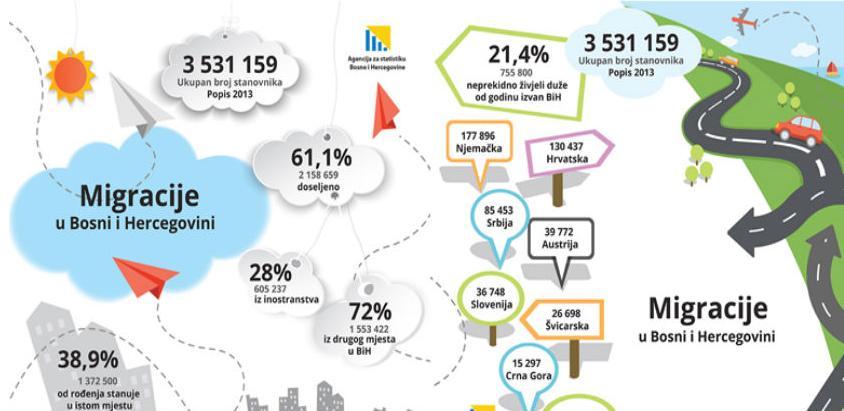 GRAFIKA: Preko 60 posto stanovnika BiH promijenilo mjesto stanovanja