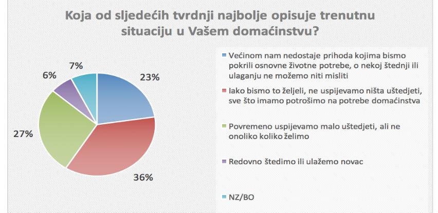 Istraživanje: Više od polovice bh. građana ne uspijeva štedjeti