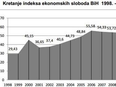 BiH na 101. mjestu po ekonomskoj slobodi