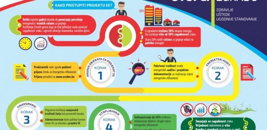 Objavljen Javni poziv za utopljavanje stambenih objekata u Kantonu Sarajevo
