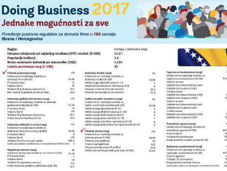 Od 190 zemalja Bosna i Hercegovina na 81. mjestu po lakoći poslovanja
