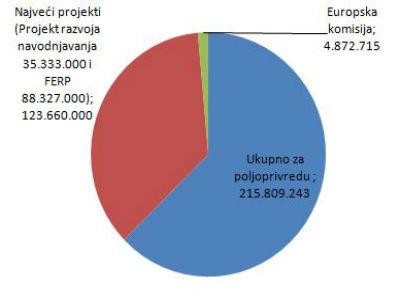 Poljoprivredni sektor: Realiziraju se projekti od 216 milijuna eura