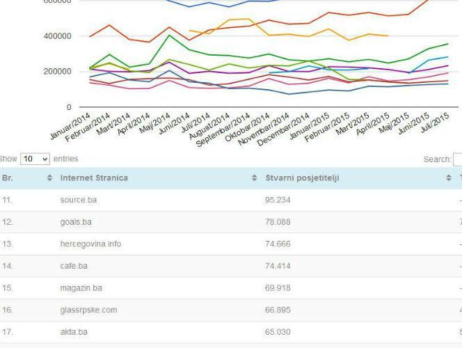 GemiusAudience: Portal Akta.ba bilježi rast broja stvarnih korisnika