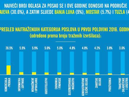 Posao.ba: S kojim zanimanjima brže do posla?