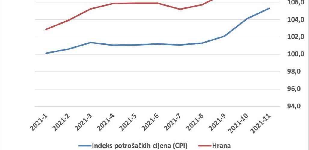 statistika cijene