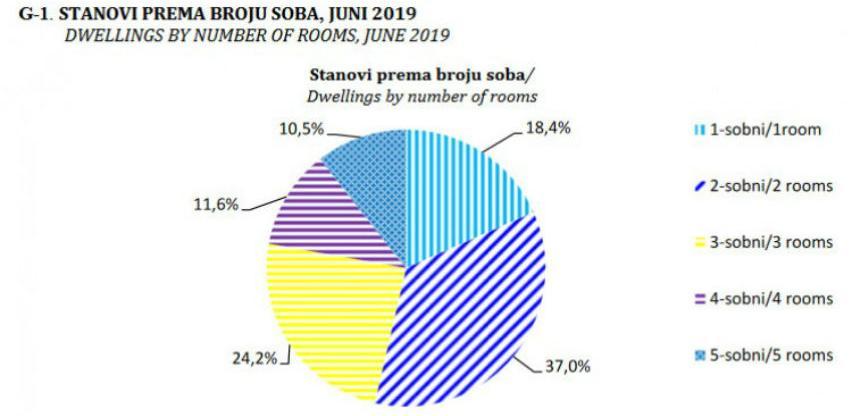 Izdate dozvole za izgradnju 636 novih stanova u BiH