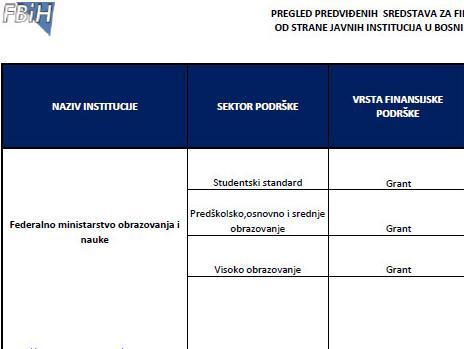 Savez općina i gradova FBiH mapira sredstva za finansiranje projekata