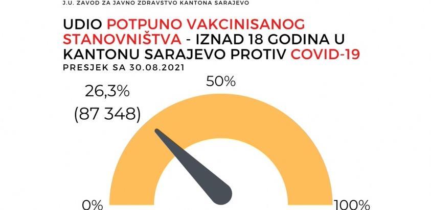 U Kantonu Sarajevo vakcinisano tek 26,3% stanovništva