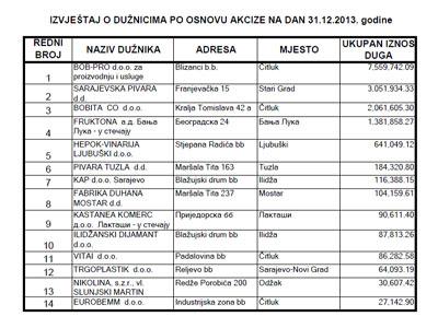 Pogledajte najveće dužnike u kategoriji akciza