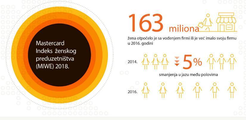 Mastercard Index otkriva koje zemlje napreduju u osnaživanju žena preduzetnica
