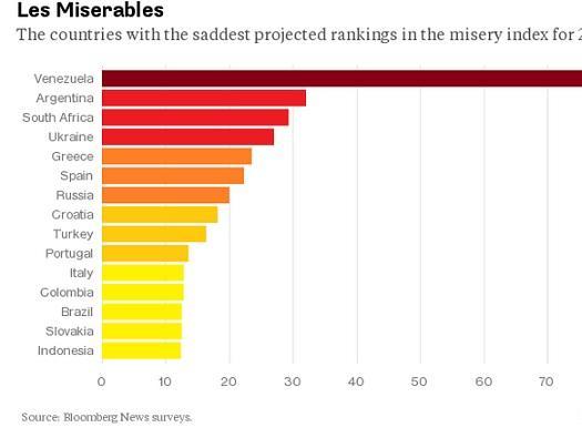 Hrvatska na Bloombergovoj listi među 15 najjadnijih zemalja na svijetu