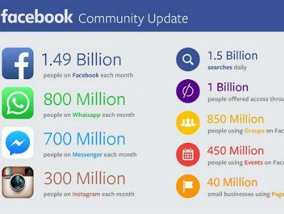 Facebook u drugom kvartalu imao prihode od četiri milijarde dolara