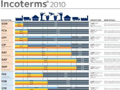 INCOTERMS 2010 i prezentacija dokumenta po akreditivu