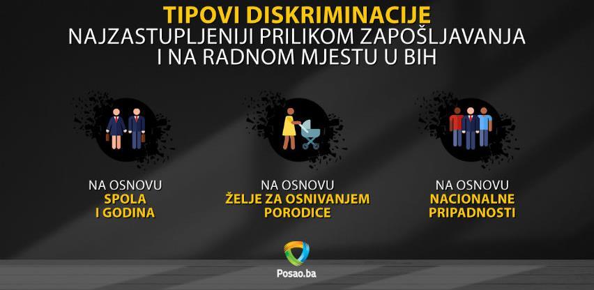 Preko 80% osoba u BiH diskriminisano prilikom zapošljavanja ili na radnom mjestu