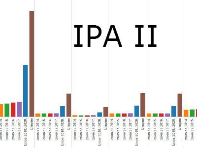 Najviše iz IPA II dobile Srbija i Turska: Za BiH iznos na čekanju