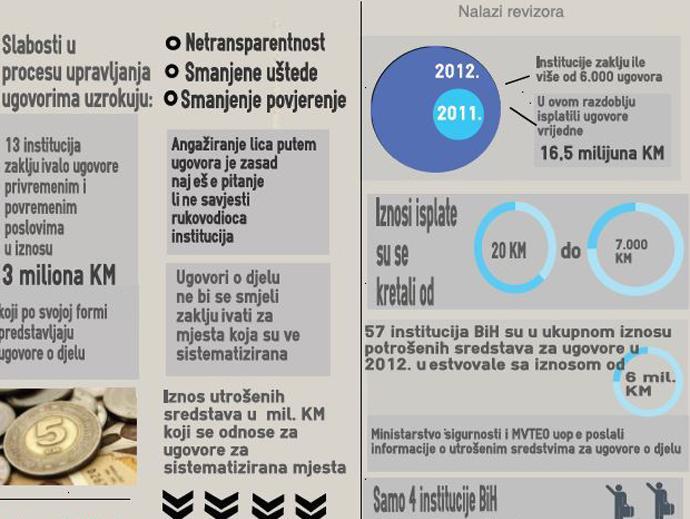Nalazi revizije: Za ugovore o djelu u dvije godine isplaćeno 16,5 mil. KM