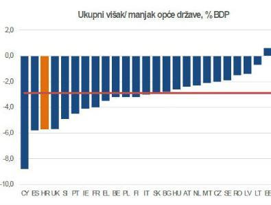 Hrvatska ima treći najveći deficit u Evropskoj uniji