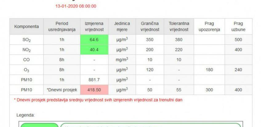 Ilijaš jutros najzagađeniji u Kantonu Sarajevo, vrijednost PM10 čestica 881,7
