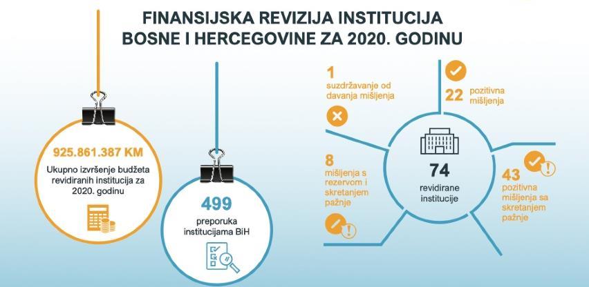 Završen ciklus finansijskih revizija za 2020. godinu, institucijama BiH dato 499 preporuka