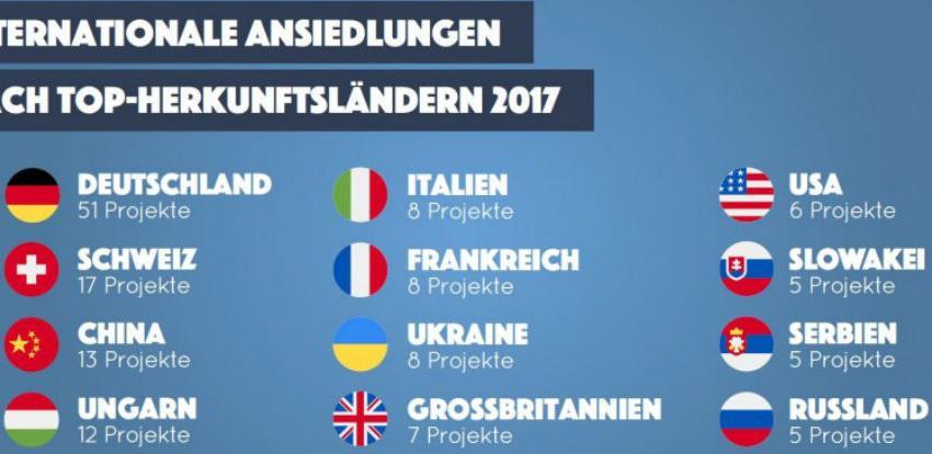 Nove međunarodne firme u Beču ostvarila investicije od 537 miliona eura