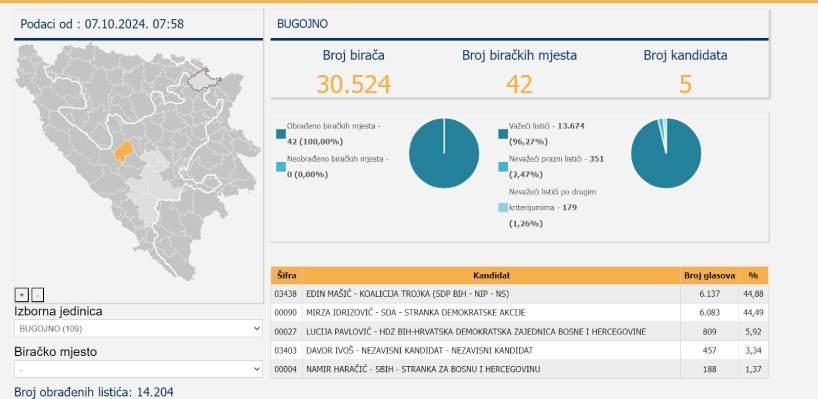 Bugojno lokalni izbori 2024.