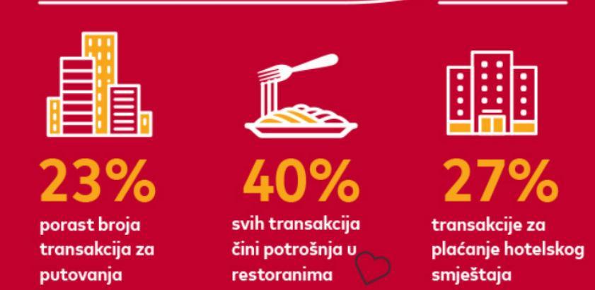 Godišnji Mastercard Love Index: Porast broja transakcija tokom Valentinova