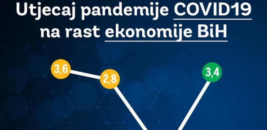 BiH se ove godine suočava s dubokom recesijom, pad BDP-a preko 3 posto