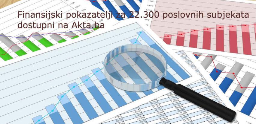 Od danas dostupni finansijski pokazatelji za 2017. na poslovnom portalu Akta.ba
