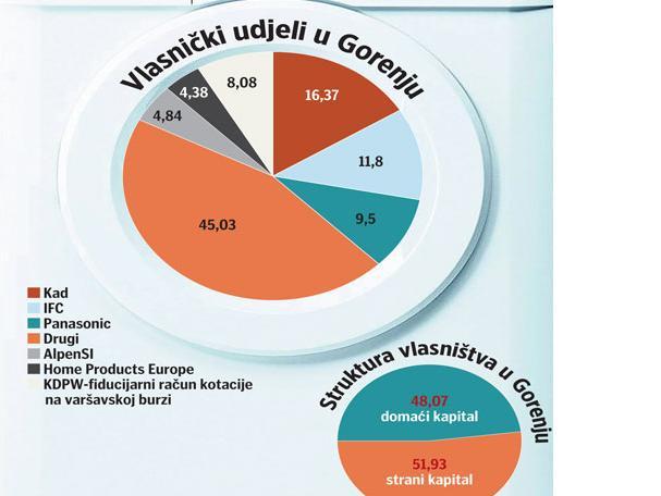 Nakon tri dokapitalizacije, strani vlasnici drže 52 posto Gorenja