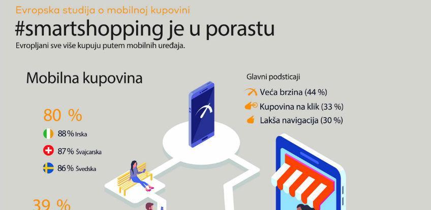 Kupovina seli na mobilne telefone: Osam od deset Evropljana kupuje telefonom