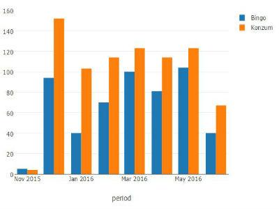 Konzum vs. Bingo: Ko ostvaruje bolju interakciju sa Facebook korisnicima?