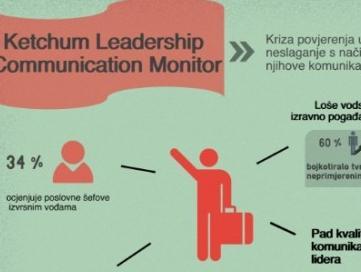 Zaposlenicima se vjeruje više nego direktorima